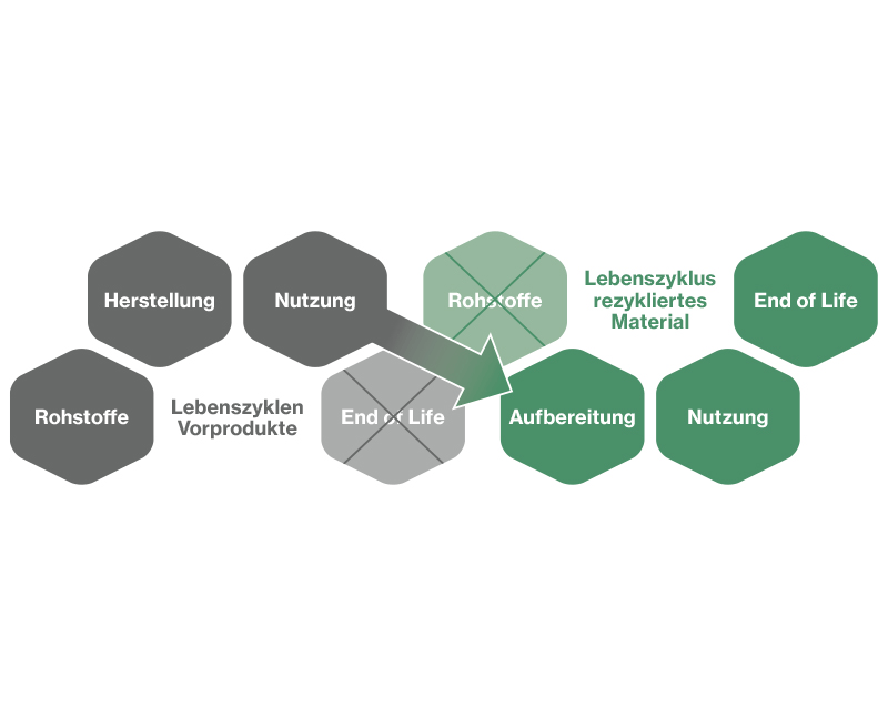 Graphical representation of cut-off allocation for recycled materials