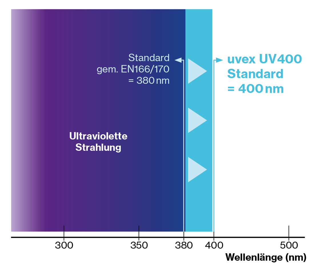 Zuverlässiger Schutz vor UVA und UVBStrahlen Schutzbrillen mit uvex