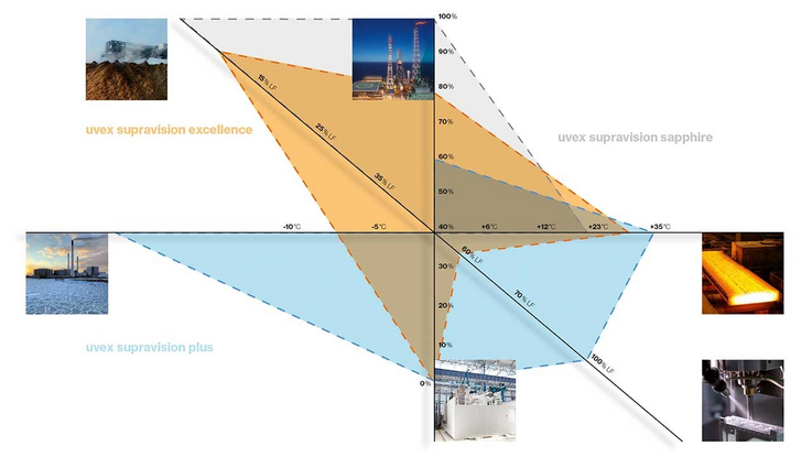 Which lens coating for uvex safety glasses do I need? (English)