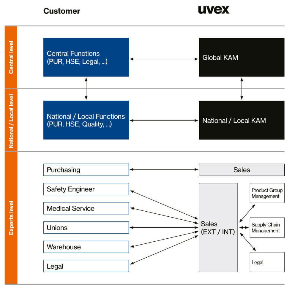uvex Automobilbranche Peer-to-Peer Netzwerk