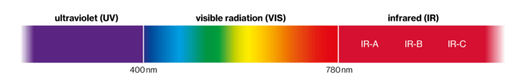 light spectrum going from ultraviolet to infrared