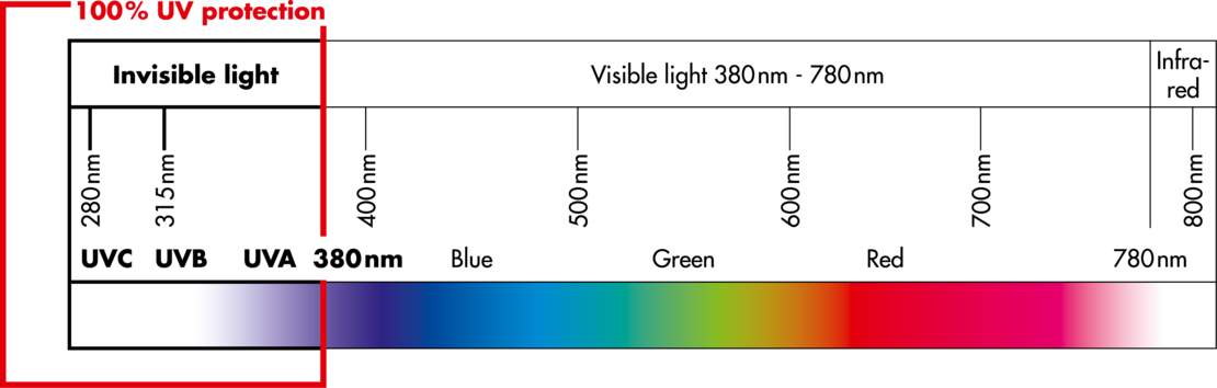 Effective UV Protection | Filtral