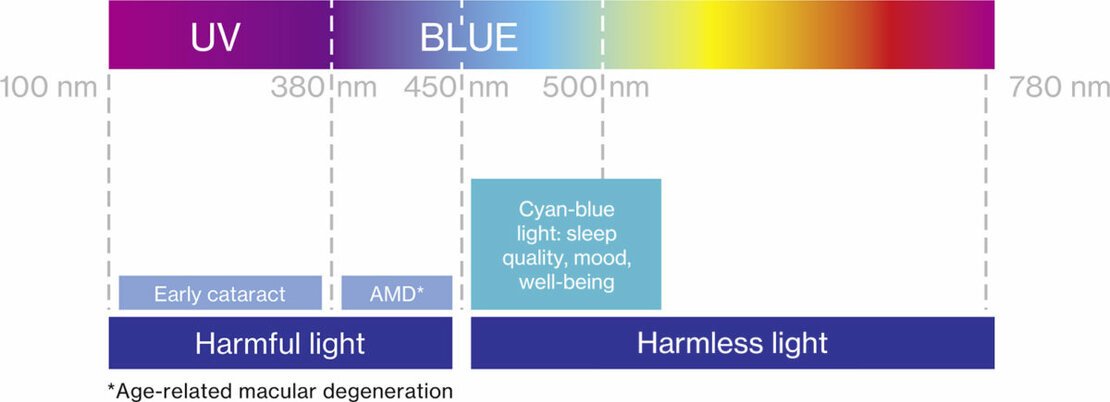 What is Blue Light?