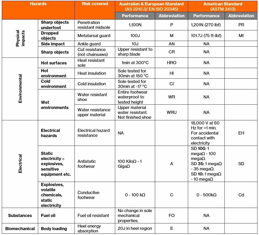 Work Boots Australian Standard The Australian and International Safety Footwear Standards