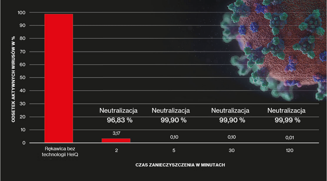 wykres pt. neutralizacja wirusów po upływie określonego czasu