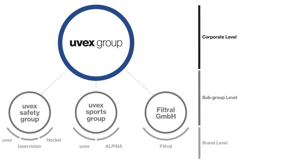The uvex group brings together three globally active companies: uvex saftey group, uvex sports group (uvex sports and Alpina) and Filtral