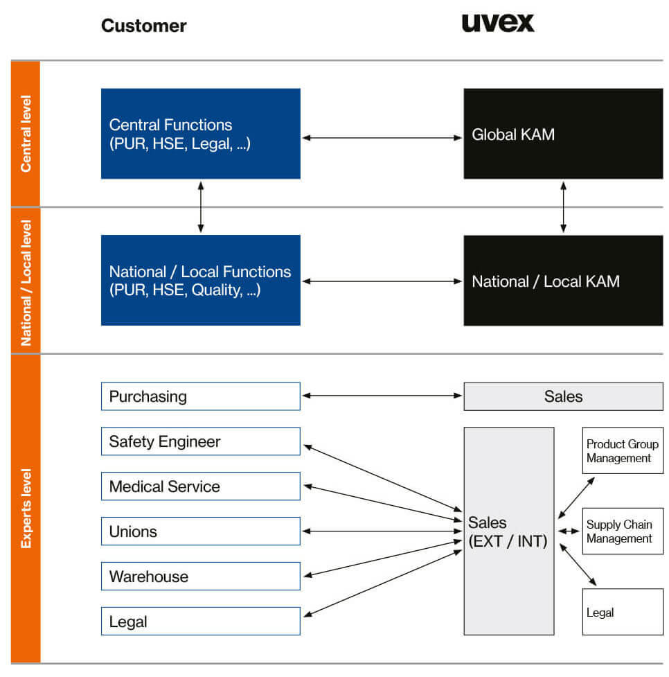 uvex Automobilbranche Peer-to-Peer Netzwerk