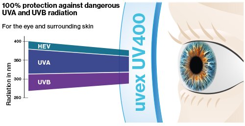 UVA and UVB radiation is dangerous