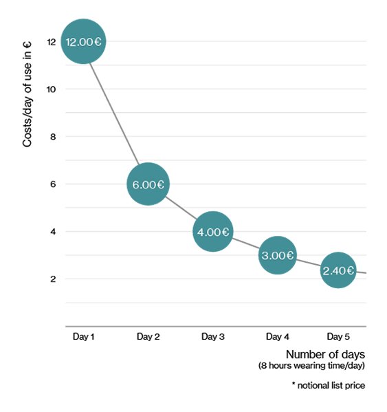 [Translate to French:] Diagram depicting cost savings through the use of uvex safety gloves thanks to Extended LifeSpan Technology