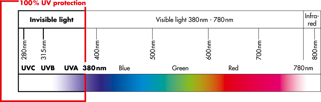 graphic, uv protection, colour spectrum light