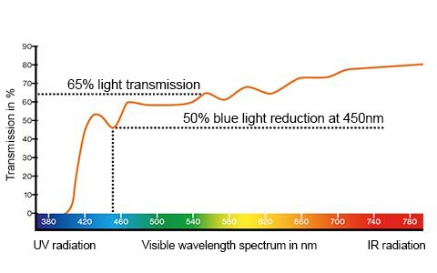 Blue light reduction