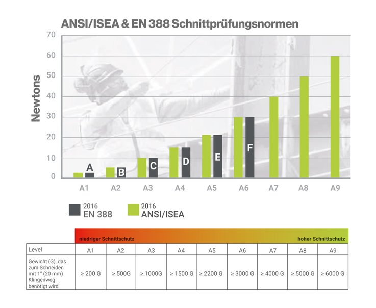 Schnittprüfungsnormen Schutzhandschuhe