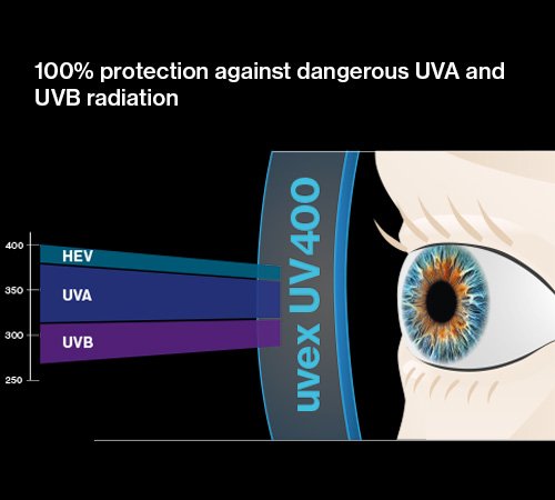 100% of UVA radiation filtered out