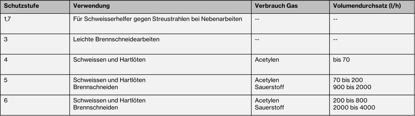 Kennzeichnung und Schutzstufen für Schweisserfilter nach der Norm EN 169