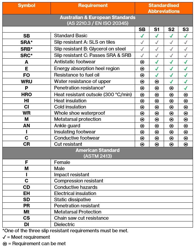 Labelling symbols safety footwear standards