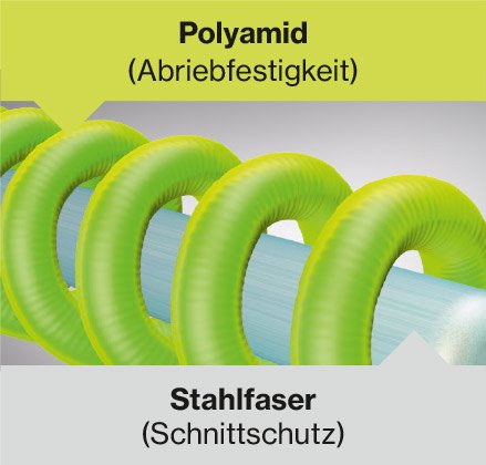 Schnittfeste Stahlfasern und abriebfestes Polyamid