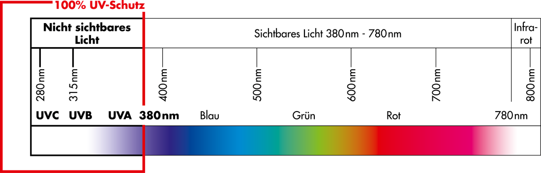 grafik uv-schutz, farbspektrum licht