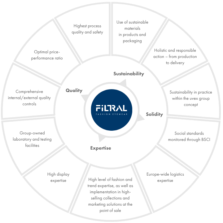 Graphic, brand values Filtral