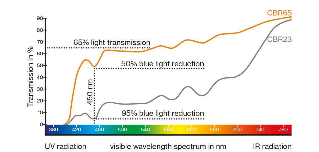 uvex CBR light transmission graph