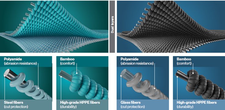 Unique combination of materials