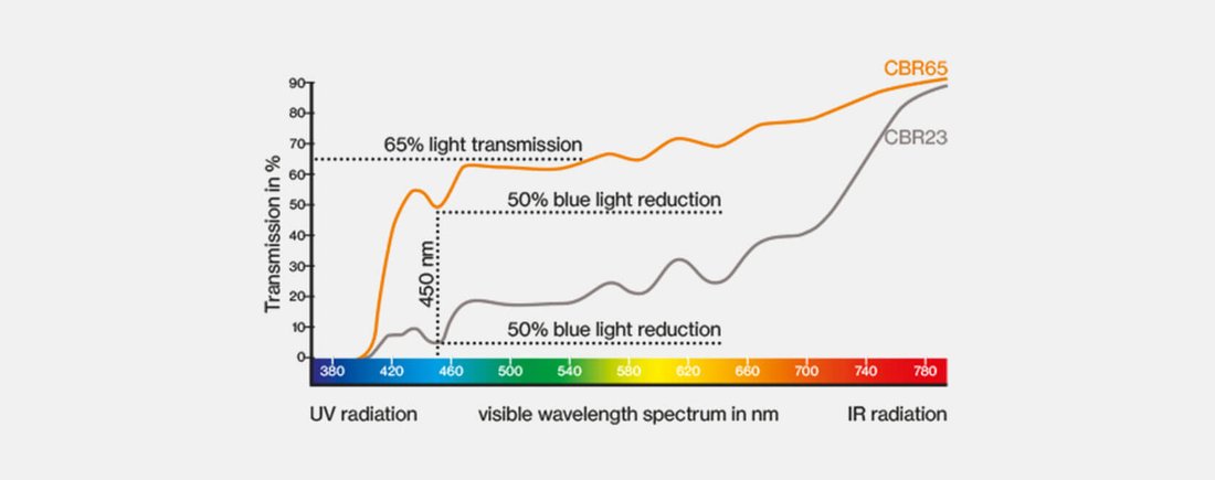 blue light protection safety glasses