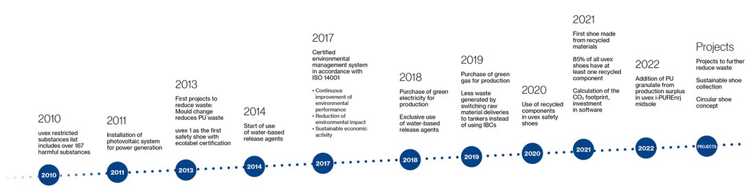 Sustainability at uvex Timeline