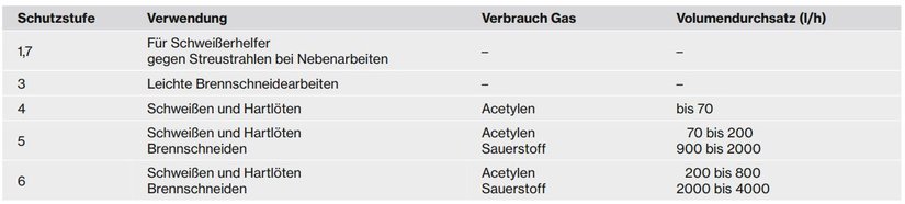 Tabelle der Kennzeichnung und Schutzstufen für Schweißerfilter nach der Norm EN 169