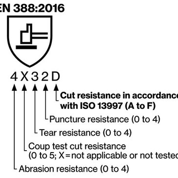 EN 388:2016 safety standard for cut protection gloves