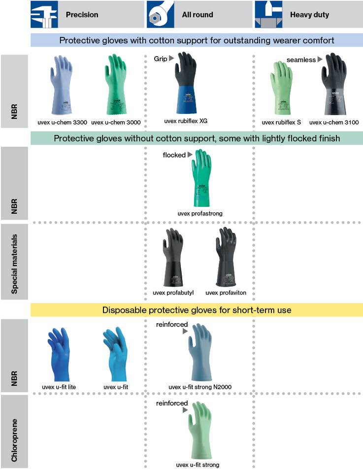 Chemical Resistant Glove Chart