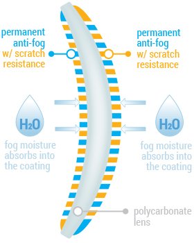 Choose the right lens coating