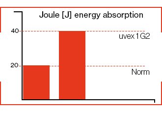 Joule [J] energy absorption