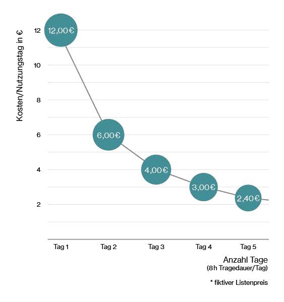 Diagramm mit Darstellung der Kostenersparnis durch den Einsatz von uvex Schutzhandschuhen dank Extended LifeSpan Technology