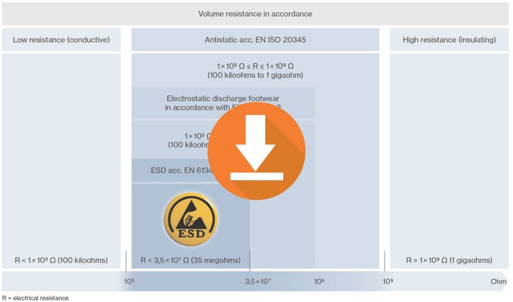 Volume resistance in accordance