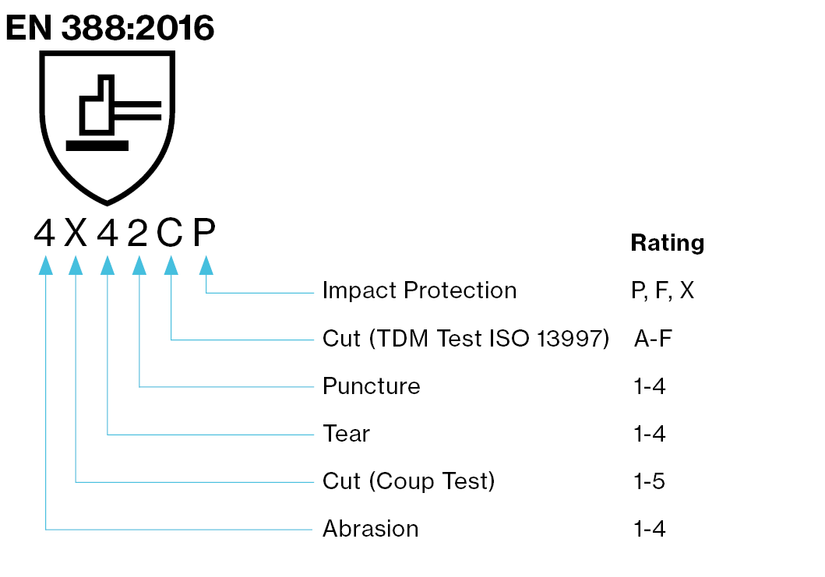 Glove Standard  EN 388:2016