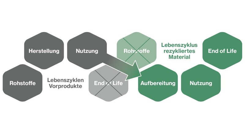 Grafische Darstellung der Cut-Off-Allokation für rezyklierte Materialien