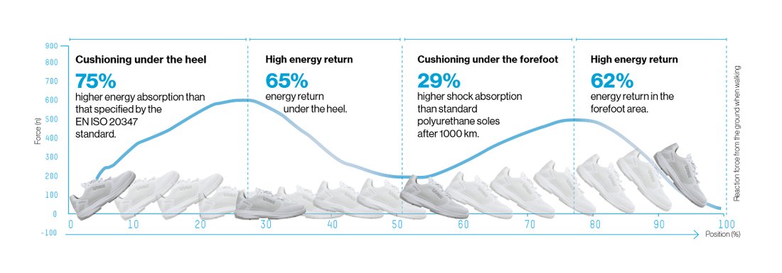 Comfortable work shoe with cushioning and stabilising uvex i-PUREnrj technology