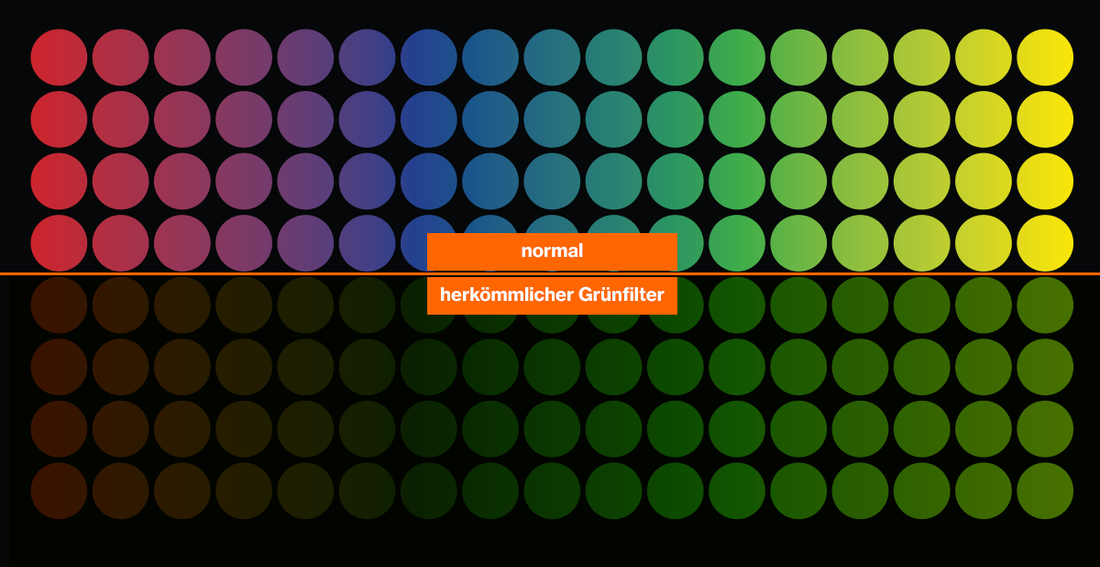 Farbtafel Vergleich normale Farbwahrnehmung und Farbwahrnehmung mit herkömmlichem Grünfilter