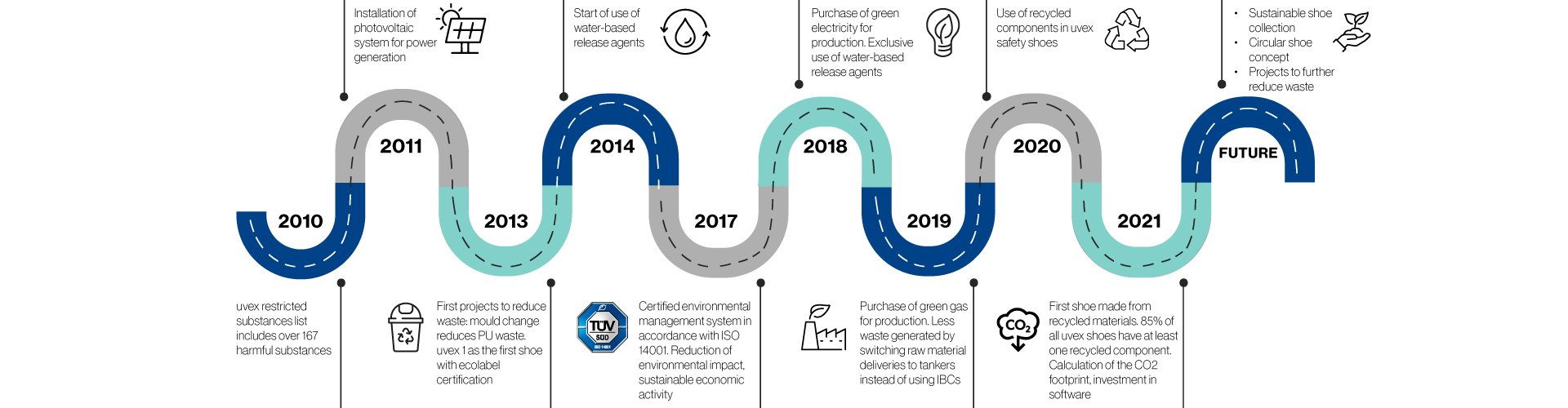 Sustainability at uvex footwear