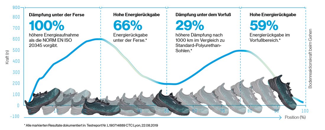 Sicherheitsschuh mit Energierückgabe über die Zwischensohle