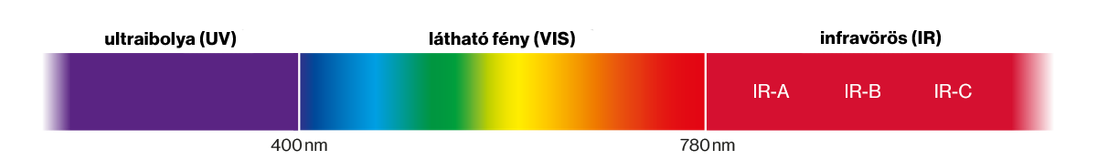 az ultraibolyától az infravörösig terjedő fényspektrum