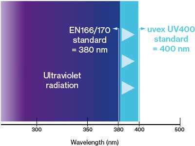 uvex UV400 offers complete protection against UV rays up to 400nm