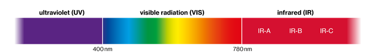 light spectrum going from ultraviolet to infrared