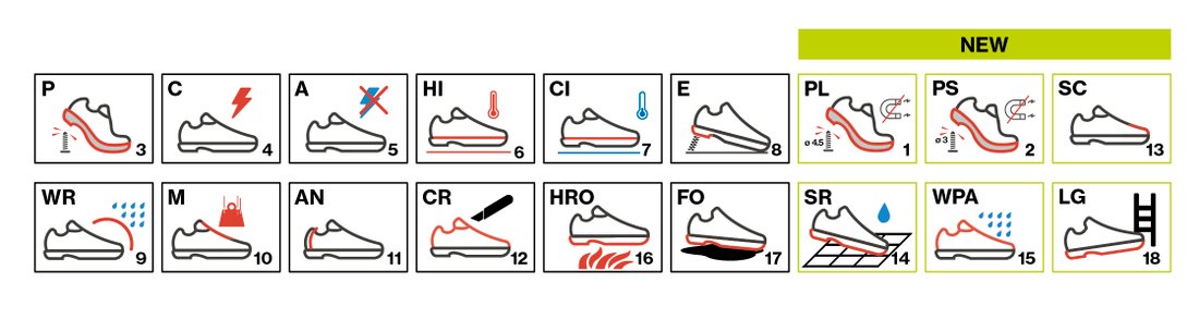 Safety footwear potential additional requirements