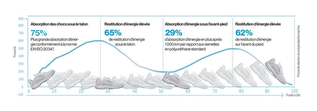 [Translate to French:] Comfortable work shoe with cushioning and stabilising uvex i-PUREnrj technology
