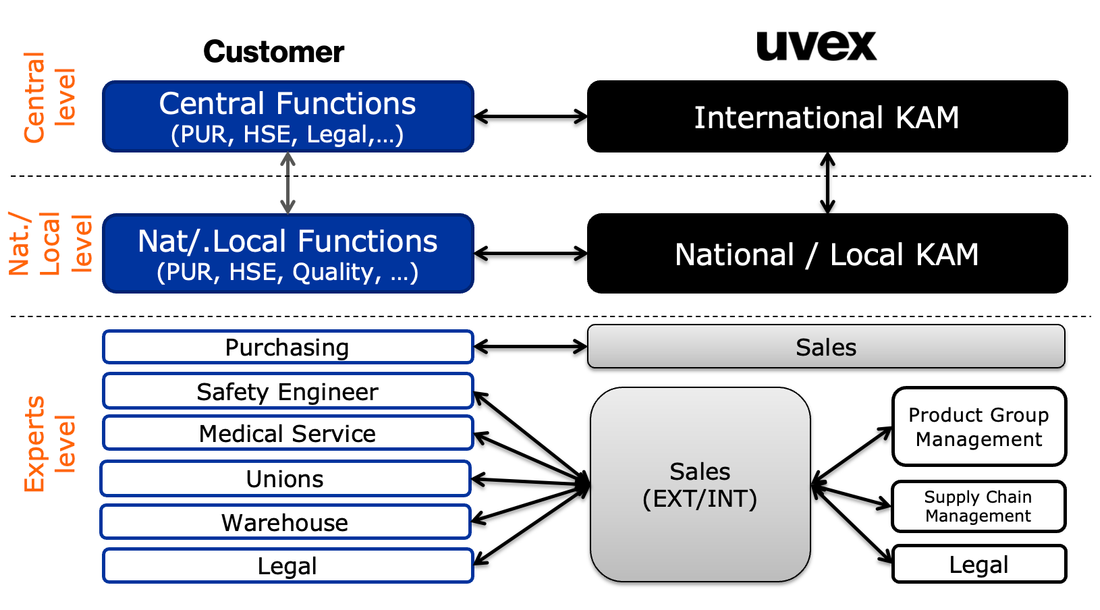 uvex Automobilbranche Peer-to-Peer Netzwerk
