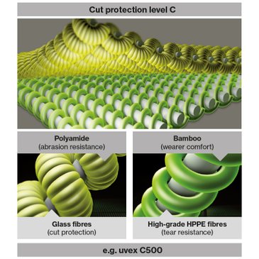 uvex Bamboo TwinFlex® technology cut level C