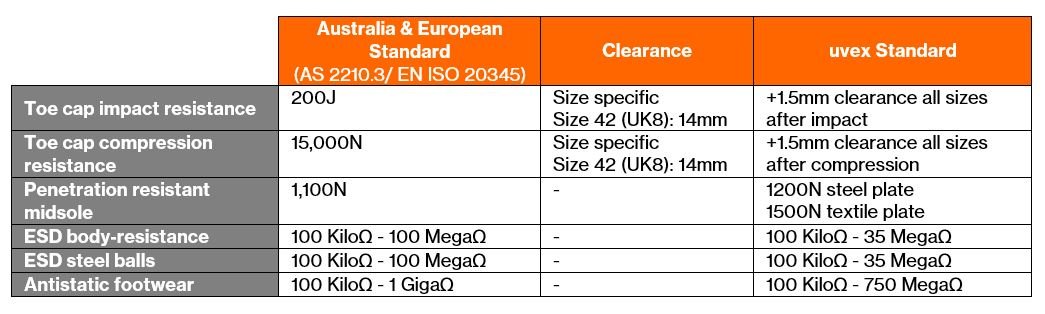 Australia & European Standard (AS 2210.3/ EN ISO 20345)