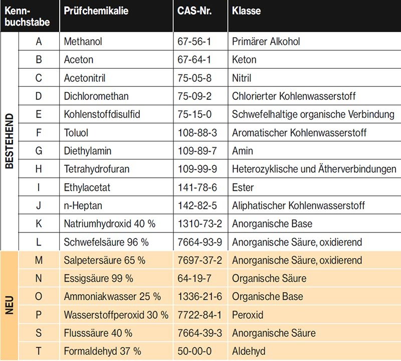 Übersicht Prüfchemikalien Schutzhandschuhe