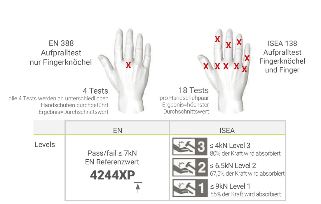 Stossschutz-Tests Schutzhandschuhe