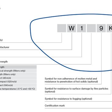 Graphic showing the technical information on safety eyewear lenses